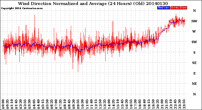 Milwaukee Weather Wind Direction<br>Normalized and Average<br>(24 Hours) (Old)