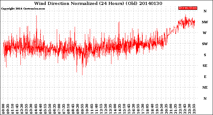 Milwaukee Weather Wind Direction<br>Normalized<br>(24 Hours) (Old)