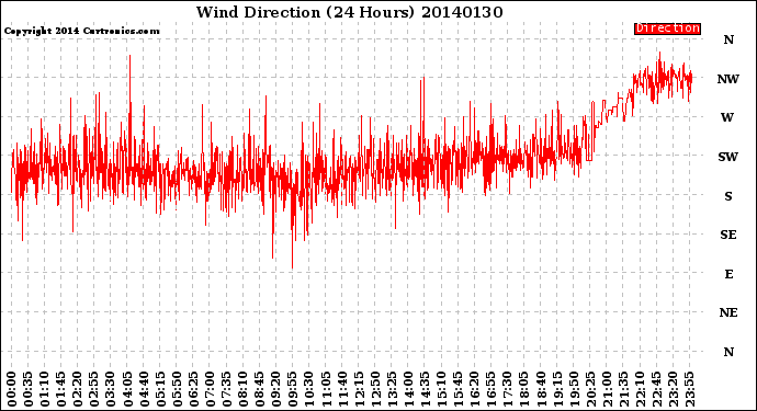 Milwaukee Weather Wind Direction<br>(24 Hours)