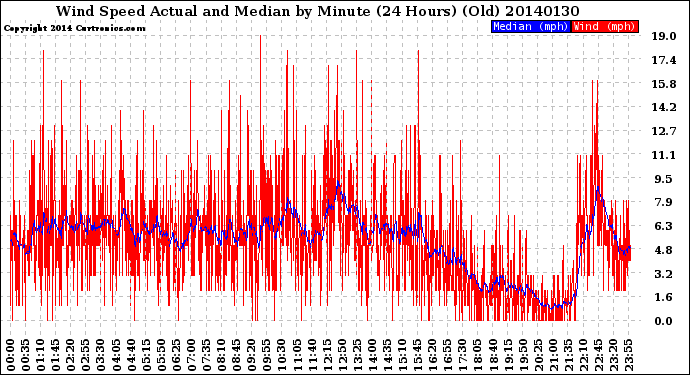 Milwaukee Weather Wind Speed<br>Actual and Median<br>by Minute<br>(24 Hours) (Old)