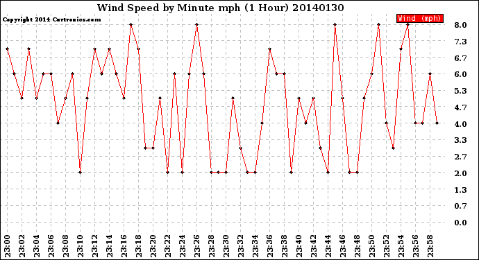 Milwaukee Weather Wind Speed<br>by Minute mph<br>(1 Hour)