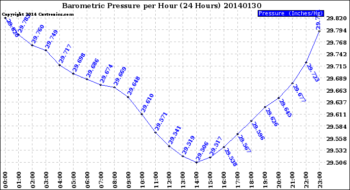 Milwaukee Weather Barometric Pressure<br>per Hour<br>(24 Hours)