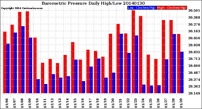 Milwaukee Weather Barometric Pressure<br>Daily High/Low