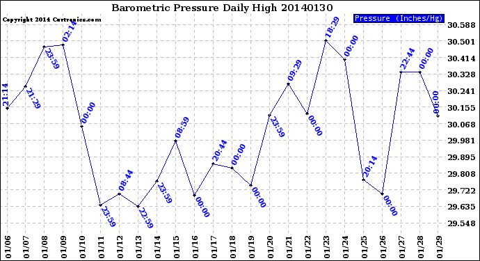 Milwaukee Weather Barometric Pressure<br>Daily High