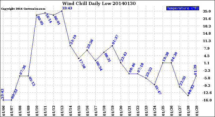 Milwaukee Weather Wind Chill<br>Daily Low