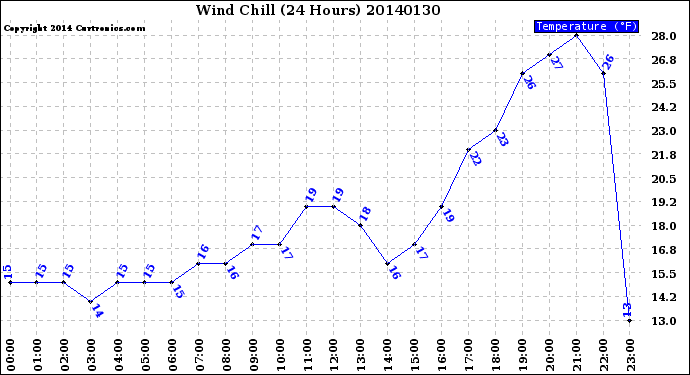 Milwaukee Weather Wind Chill<br>(24 Hours)