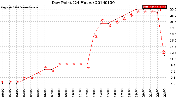 Milwaukee Weather Dew Point<br>(24 Hours)