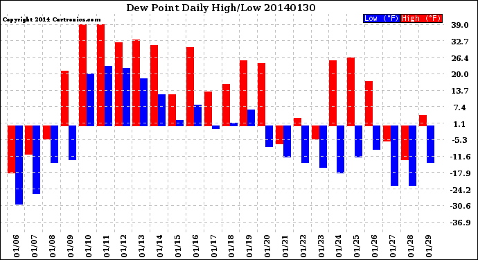 Milwaukee Weather Dew Point<br>Daily High/Low