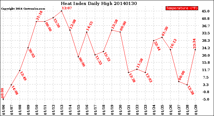 Milwaukee Weather Heat Index<br>Daily High