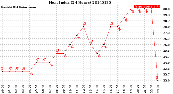 Milwaukee Weather Heat Index<br>(24 Hours)