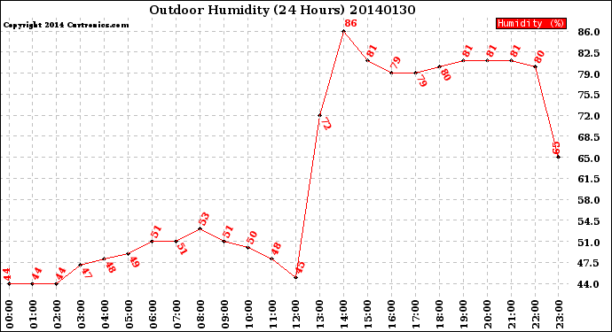 Milwaukee Weather Outdoor Humidity<br>(24 Hours)