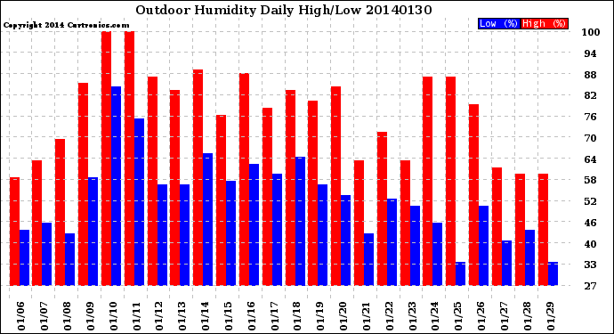 Milwaukee Weather Outdoor Humidity<br>Daily High/Low