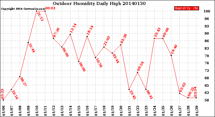 Milwaukee Weather Outdoor Humidity<br>Daily High