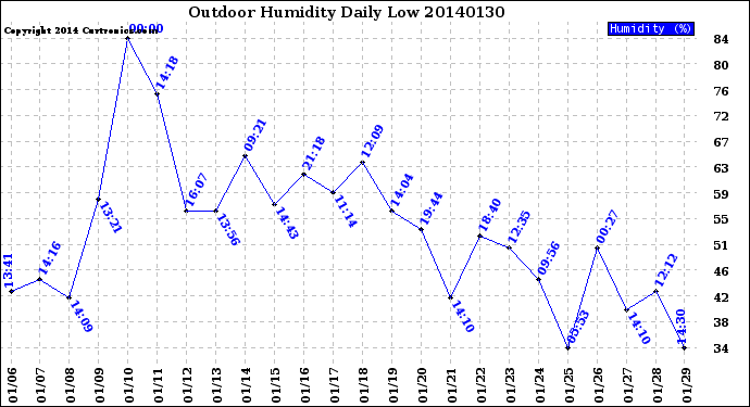 Milwaukee Weather Outdoor Humidity<br>Daily Low