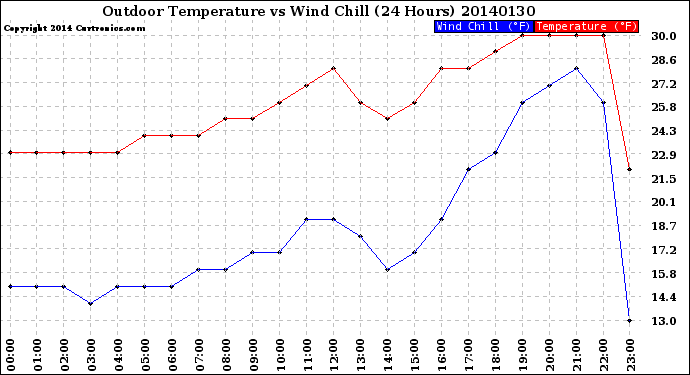 Milwaukee Weather Outdoor Temperature<br>vs Wind Chill<br>(24 Hours)