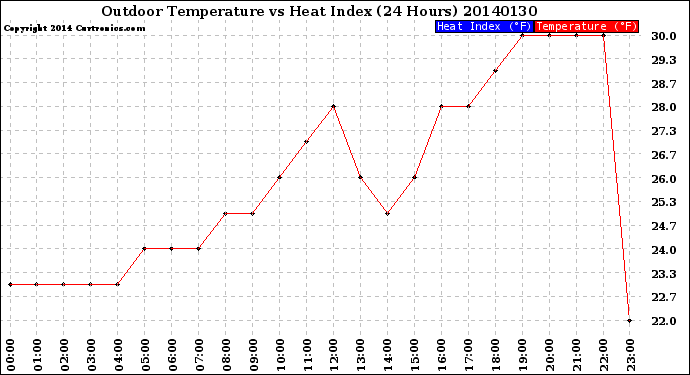 Milwaukee Weather Outdoor Temperature<br>vs Heat Index<br>(24 Hours)