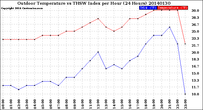 Milwaukee Weather Outdoor Temperature<br>vs THSW Index<br>per Hour<br>(24 Hours)