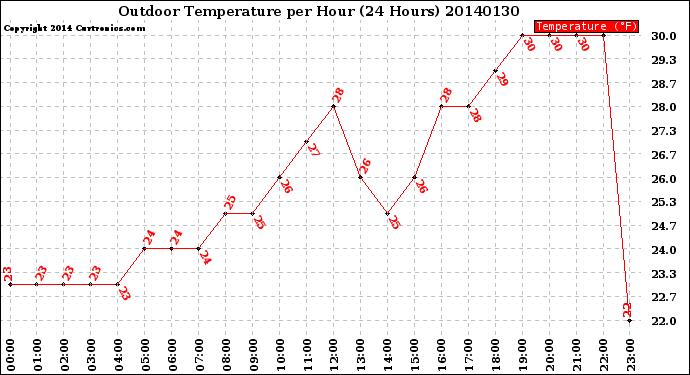 Milwaukee Weather Outdoor Temperature<br>per Hour<br>(24 Hours)