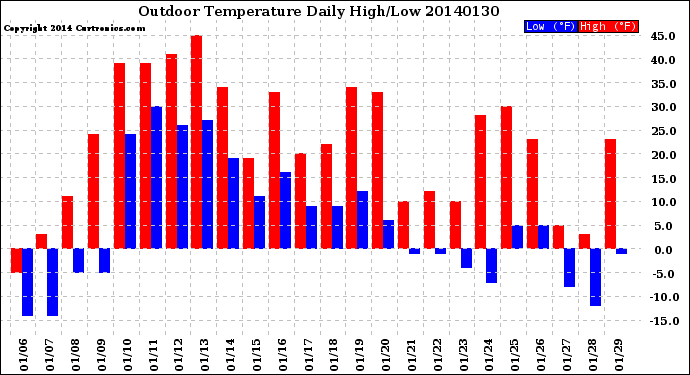 Milwaukee Weather Outdoor Temperature<br>Daily High/Low