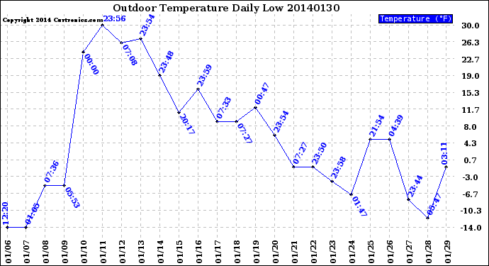 Milwaukee Weather Outdoor Temperature<br>Daily Low