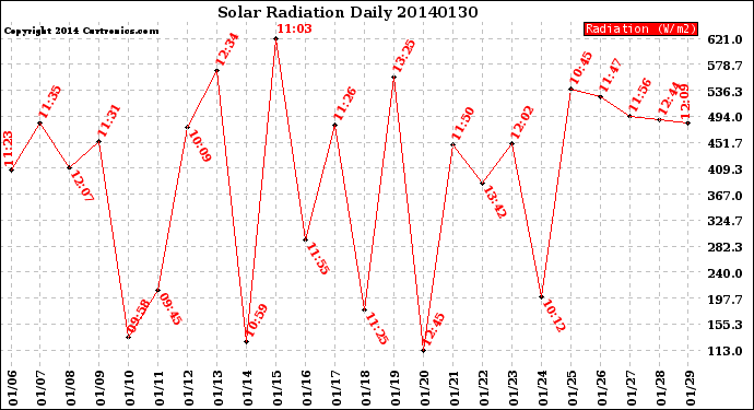 Milwaukee Weather Solar Radiation<br>Daily