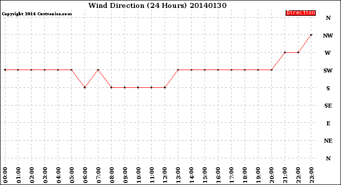 Milwaukee Weather Wind Direction<br>(24 Hours)