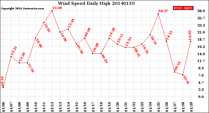 Milwaukee Weather Wind Speed<br>Daily High