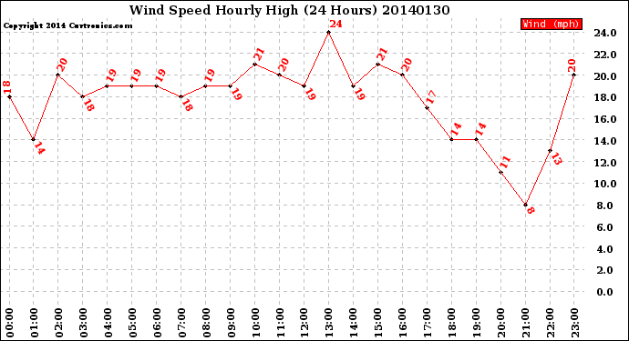 Milwaukee Weather Wind Speed<br>Hourly High<br>(24 Hours)