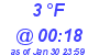 Milwaukee Weather Dewpoint High Low Today