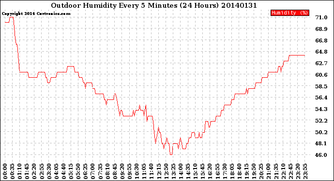 Milwaukee Weather Outdoor Humidity<br>Every 5 Minutes<br>(24 Hours)