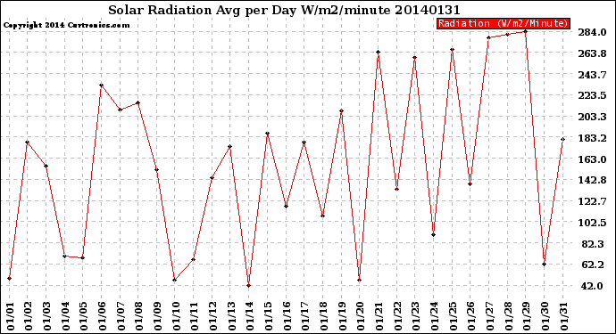 Milwaukee Weather Solar Radiation<br>Avg per Day W/m2/minute