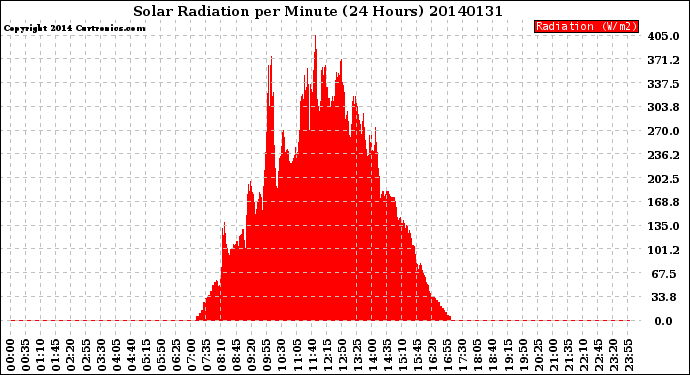 Milwaukee Weather Solar Radiation<br>per Minute<br>(24 Hours)