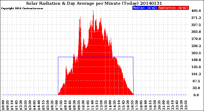 Milwaukee Weather Solar Radiation<br>& Day Average<br>per Minute<br>(Today)