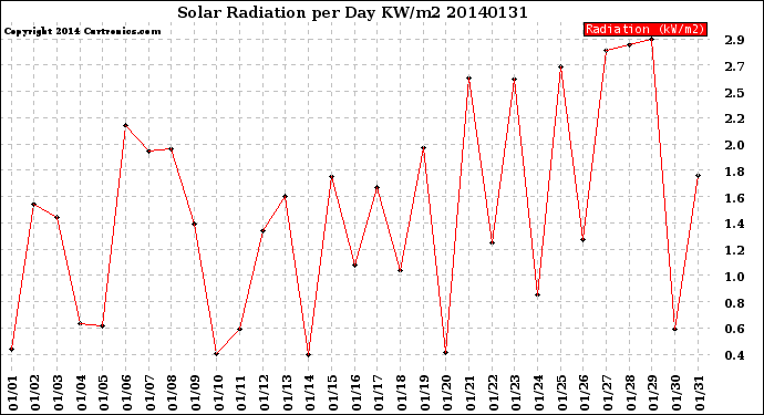 Milwaukee Weather Solar Radiation<br>per Day KW/m2