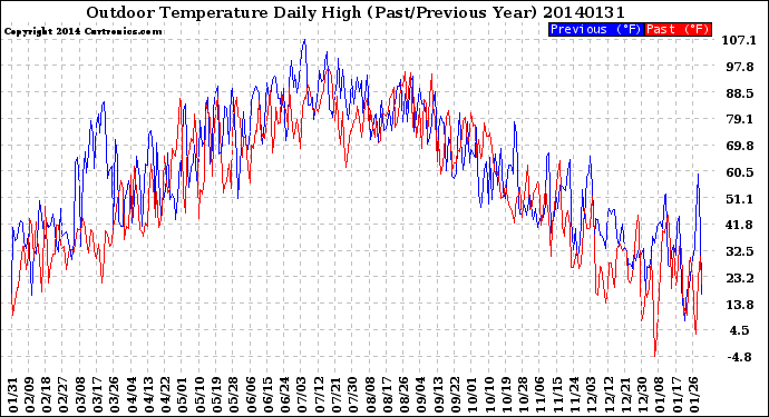 Milwaukee Weather Outdoor Temperature<br>Daily High<br>(Past/Previous Year)