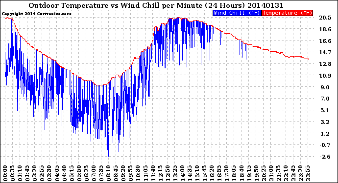 Milwaukee Weather Outdoor Temperature<br>vs Wind Chill<br>per Minute<br>(24 Hours)