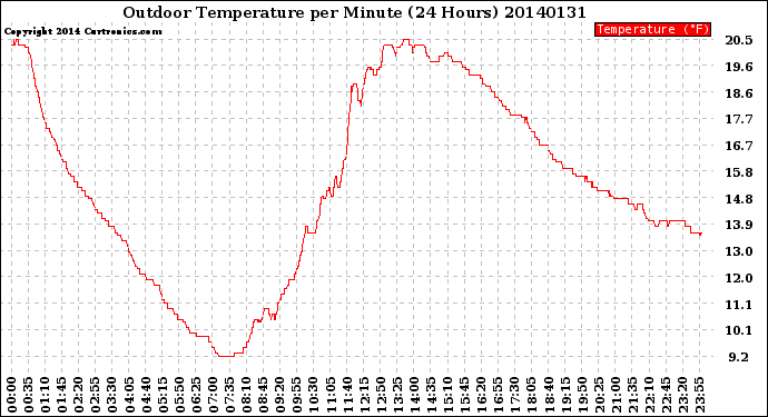 Milwaukee Weather Outdoor Temperature<br>per Minute<br>(24 Hours)