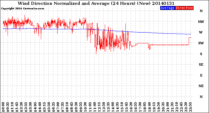 Milwaukee Weather Wind Direction<br>Normalized and Average<br>(24 Hours) (New)