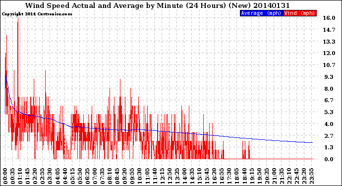 Milwaukee Weather Wind Speed<br>Actual and Average<br>by Minute<br>(24 Hours) (New)