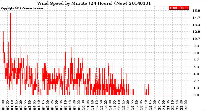 Milwaukee Weather Wind Speed<br>by Minute<br>(24 Hours) (New)