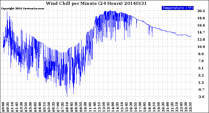 Milwaukee Weather Wind Chill<br>per Minute<br>(24 Hours)