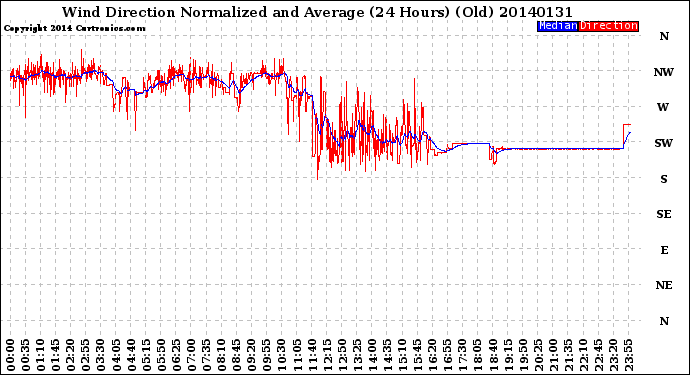 Milwaukee Weather Wind Direction<br>Normalized and Average<br>(24 Hours) (Old)