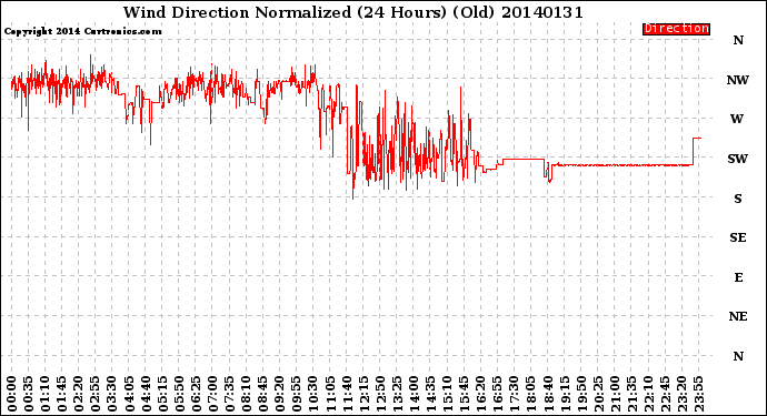 Milwaukee Weather Wind Direction<br>Normalized<br>(24 Hours) (Old)