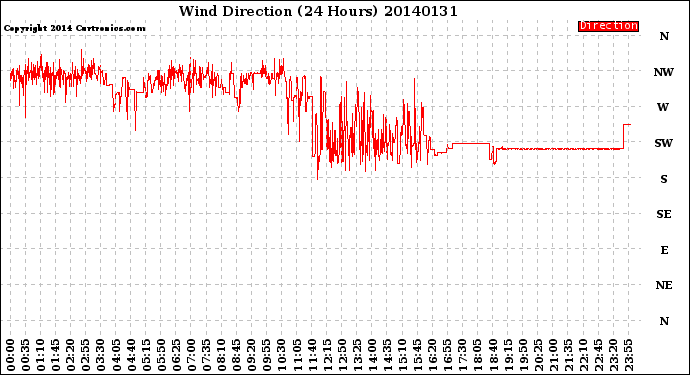 Milwaukee Weather Wind Direction<br>(24 Hours)