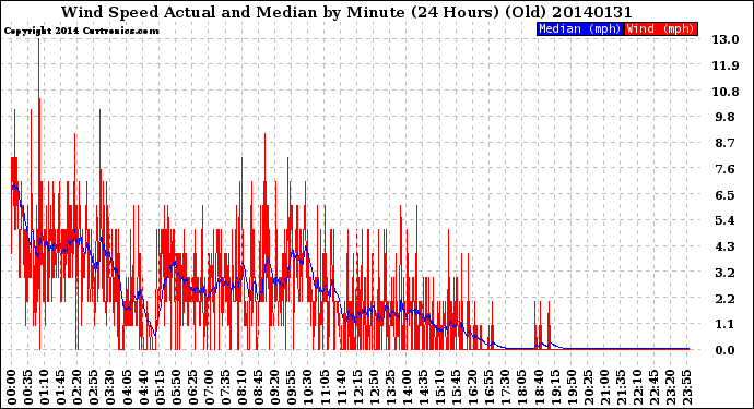 Milwaukee Weather Wind Speed<br>Actual and Median<br>by Minute<br>(24 Hours) (Old)