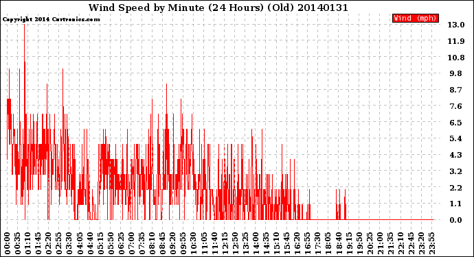 Milwaukee Weather Wind Speed<br>by Minute<br>(24 Hours) (Old)