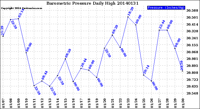 Milwaukee Weather Barometric Pressure<br>Daily High