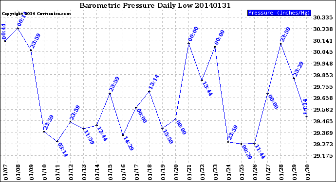 Milwaukee Weather Barometric Pressure<br>Daily Low