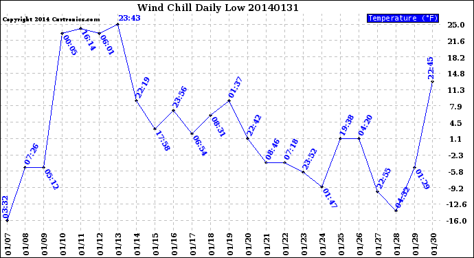 Milwaukee Weather Wind Chill<br>Daily Low