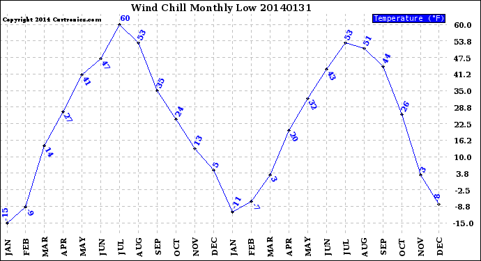 Milwaukee Weather Wind Chill<br>Monthly Low